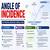Angle of Incidence - Key Pointers, Definition, Formula, FAQs